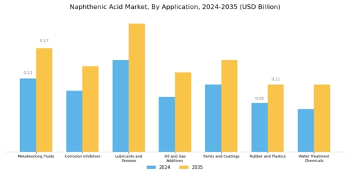 Naphthenic Acid Market Segment Image 1