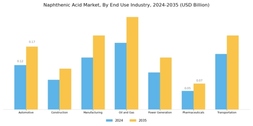 Naphthenic Acid Market Segment Image 2