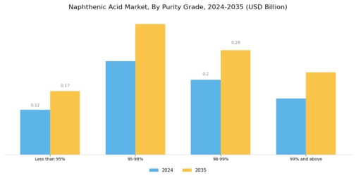 Naphthenic Acid Market Segment Image 3
