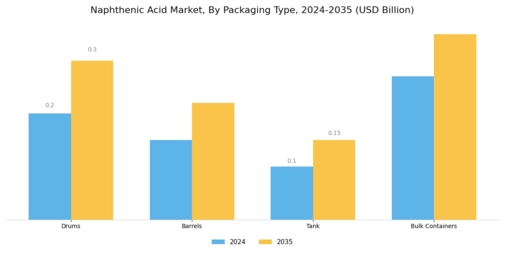 Naphthenic Acid Market Segment Image 4