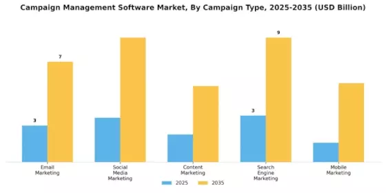 Campaign Management Software Market Segment Image 1