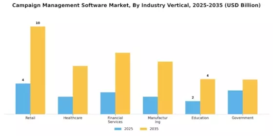 Campaign Management Software Market Segment Image 3