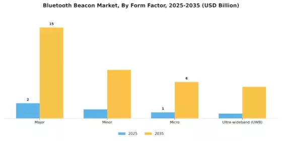 Bluetooth Beacon Market Segment Image 0