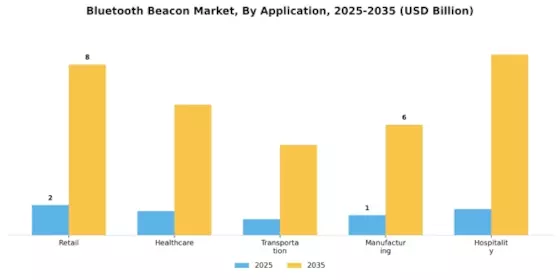 Bluetooth Beacon Market Segment Image 3