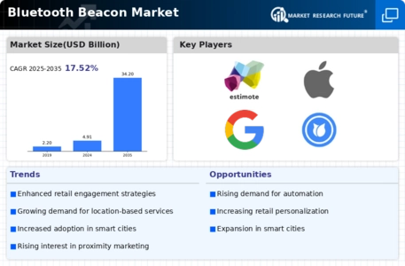 Bluetooth Beacon Market Infographic