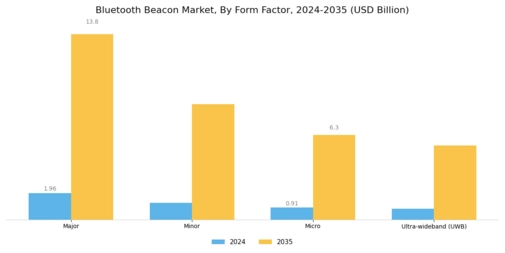 Bluetooth Beacon Market Segment Image 0