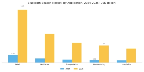 Bluetooth Beacon Market Segment Image 3