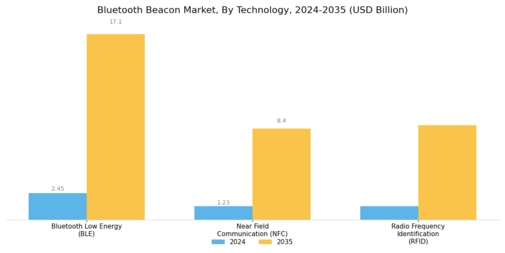 Bluetooth Beacon Market Segment Image 4