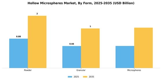 Hollow Microspheres Market
 Segment Image 3
