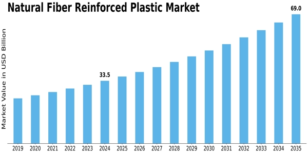 Natural Fiber Reinforced Plastic Market Size