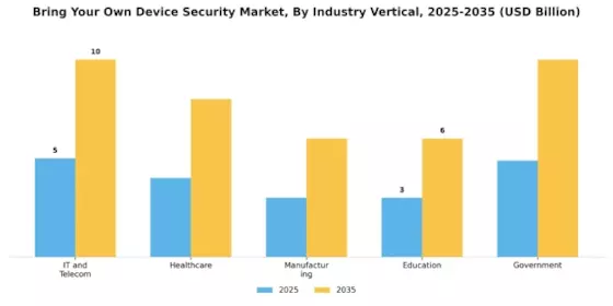 Bring Your Own Device Security Market Segment Image 2
