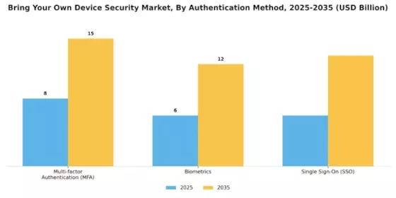 Bring Your Own Device Security Market Segment Image 3