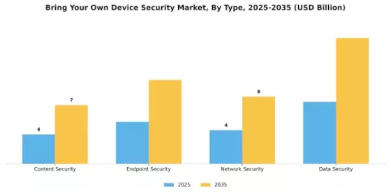 Bring Your Own Device Security Market Segment Image 4