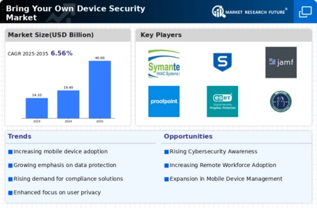 Bring Your Own Device Security Market Infographic