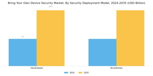 Bring Your Own Device Security Market Segment Image 0