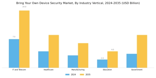 Bring Your Own Device Security Market Segment Image 2