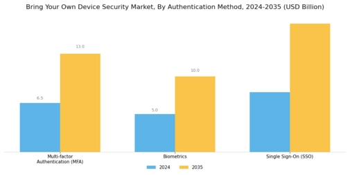 Bring Your Own Device Security Market Segment Image 3