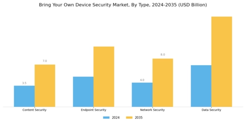Bring Your Own Device Security Market Segment Image 4