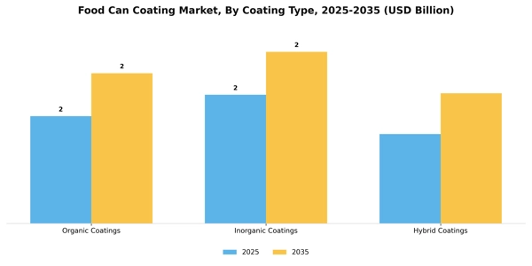 Food Can Coating Market Segment Image 2