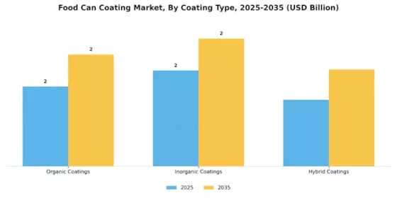 Food Can Coating Market Segment Image 1