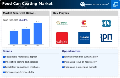Food Can Coating Market Infographic