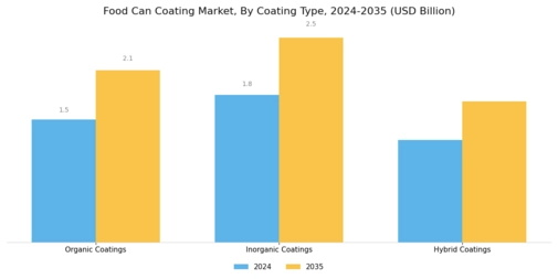 Food Can Coating Market Segment Image 1