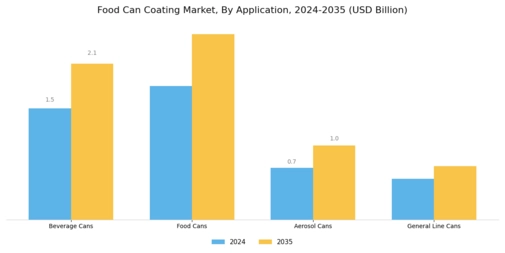 Food Can Coating Market Segment Image 3