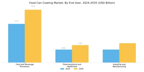Food Can Coating Market Segment Image 4