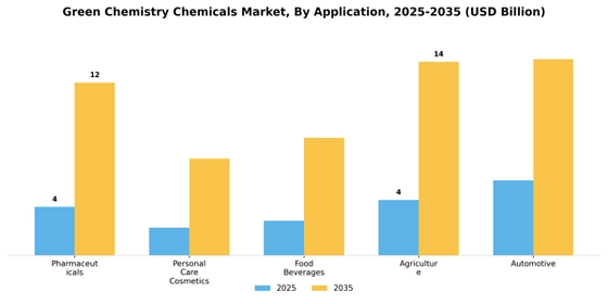 Green Chemistry Chemicals Market
 Segment Image 0