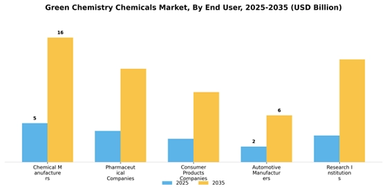 Green Chemistry Chemicals Market
 Segment Image 1
