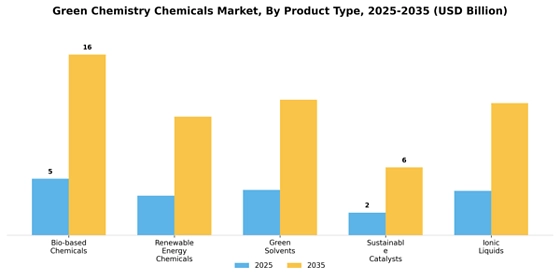 Green Chemistry Chemicals Market
 Segment Image 2
