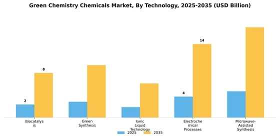 Green Chemistry Chemicals Market
 Segment Image 3