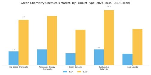Green Chemistry Chemicals Market
 Segment Image 0