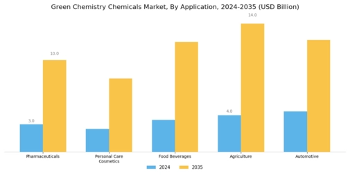 Green Chemistry Chemicals Market
 Segment Image 1