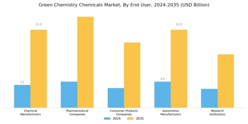 Green Chemistry Chemicals Market
 Segment Image 2