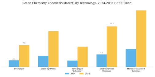 Green Chemistry Chemicals Market
 Segment Image 3