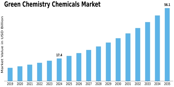 Green Chemistry Chemicals Market
 Size