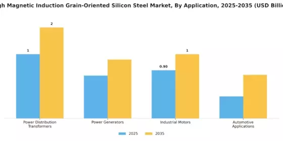 High Magnetic Induction Grain Oriented Silicon Steel Market Segment Image 1