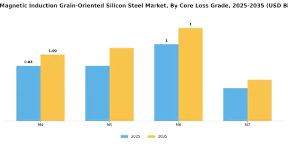 High Magnetic Induction Grain Oriented Silicon Steel Market Segment Image 3