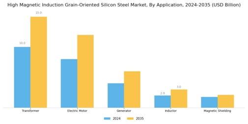 High Magnetic Induction Grain Oriented Silicon Steel Market Segment Image 0