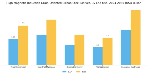 High Magnetic Induction Grain Oriented Silicon Steel Market Segment Image 1