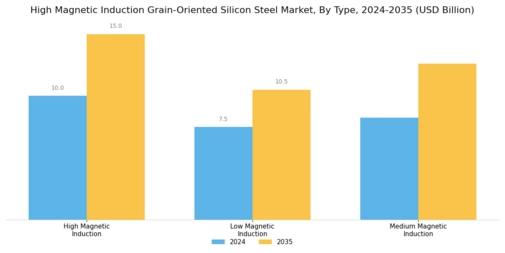 High Magnetic Induction Grain Oriented Silicon Steel Market Segment Image 2
