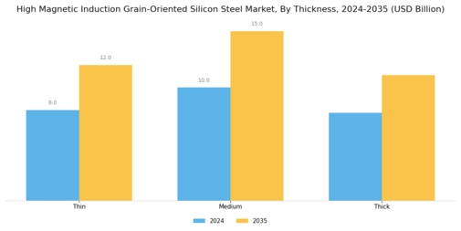 High Magnetic Induction Grain Oriented Silicon Steel Market Segment Image 3