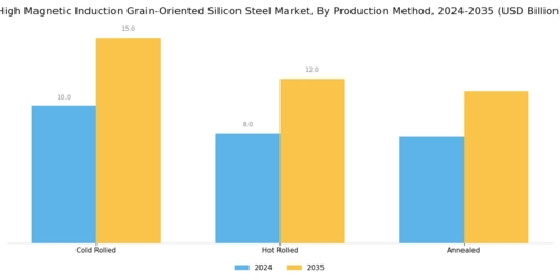 High Magnetic Induction Grain Oriented Silicon Steel Market Segment Image 4