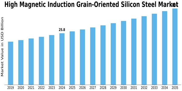 High Magnetic Induction Grain Oriented Silicon Steel Market Size