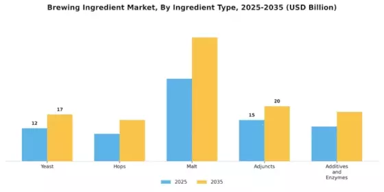 Brewing Ingredient Market Segment Image 0