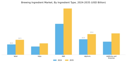 Brewing Ingredient Market Segment Image 0