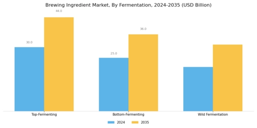 Brewing Ingredient Market Segment Image 2