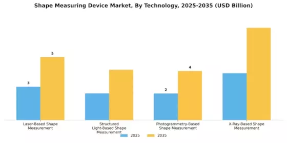 Shape Measuring Device Market Segment Image 1