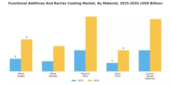 Functional Additives Barrier Coating Market Segment Image 0